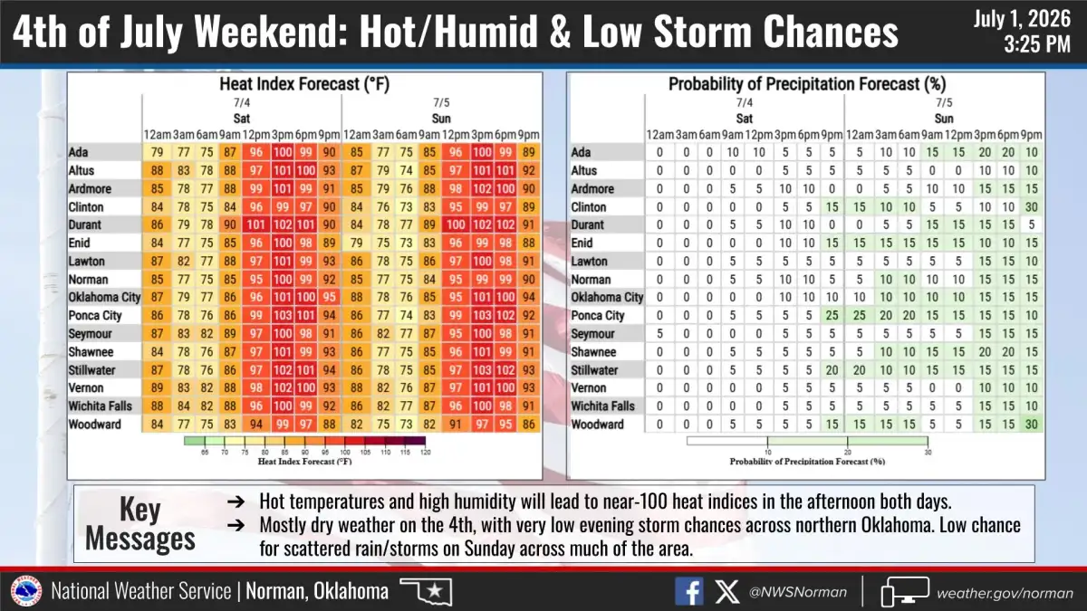 'Dangerously hot' Fourth of July expected across Oklahoma this weekend - 1