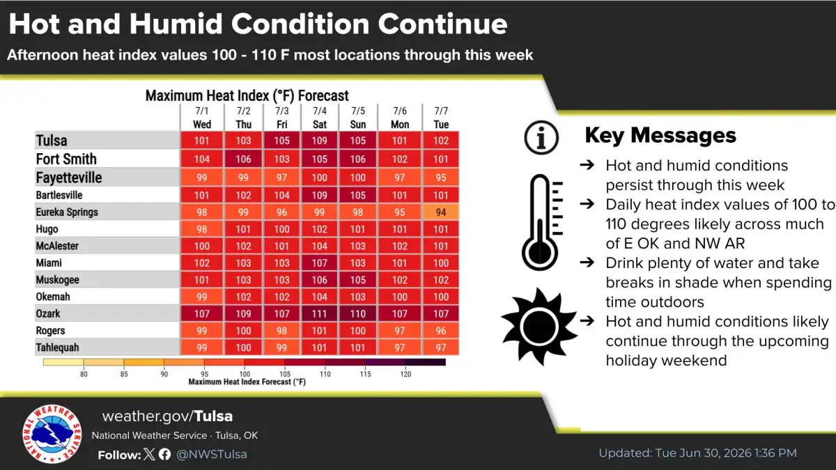 'Dangerously hot' Fourth of July expected across Oklahoma this weekend - 2