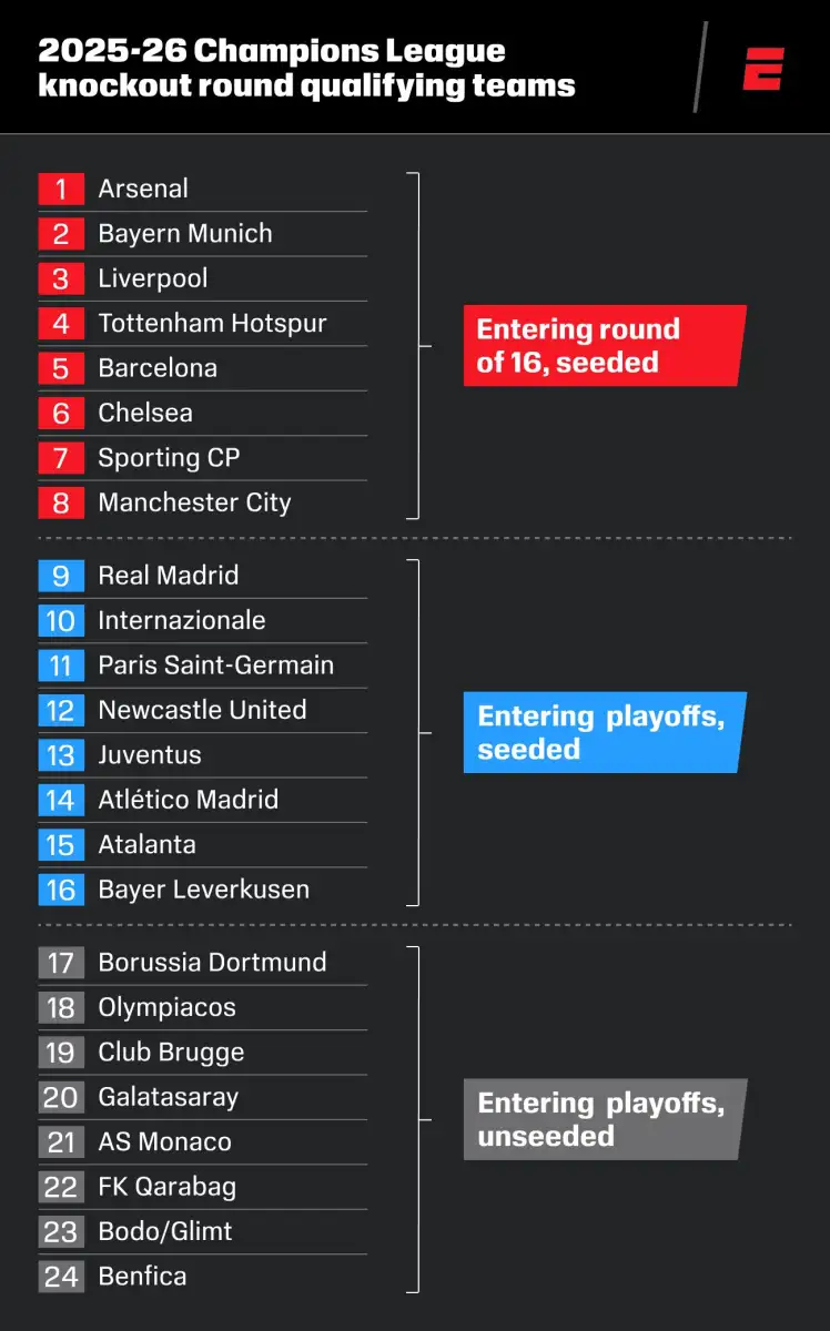 Champions League knockout stage play-off draw confirmed as Real Madrid face Benfica rematch - 1