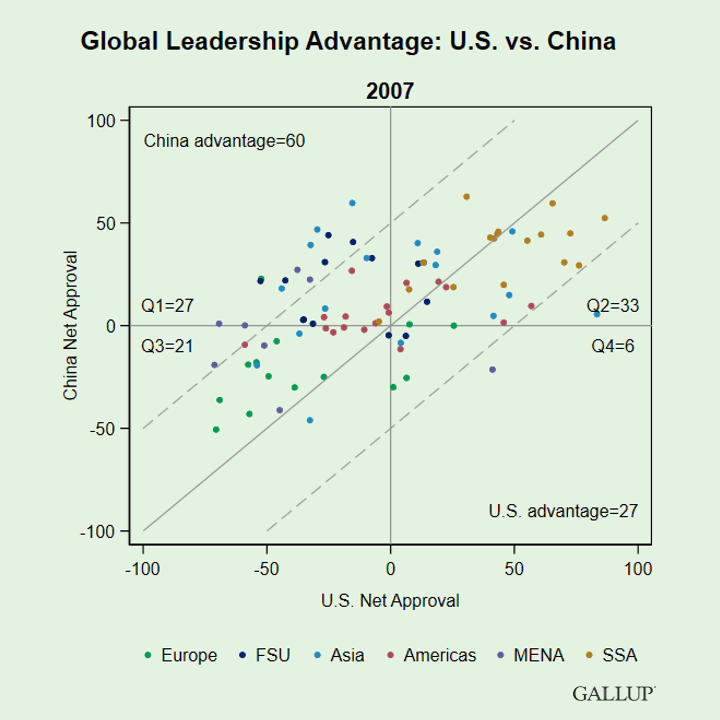 GALLUP: China Edges Past USA in Global Approval Ratings... - 1