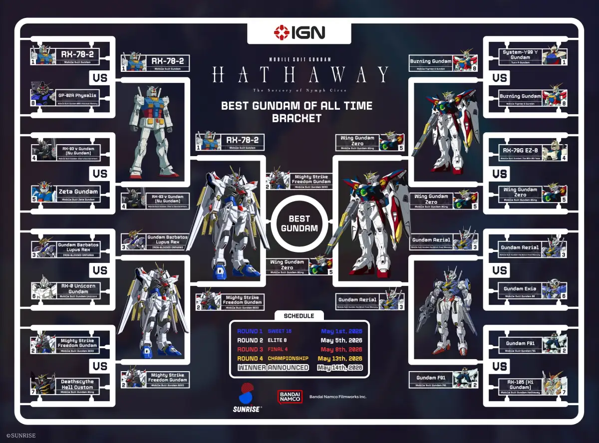 Mighty Strike Freedom Wins Fan-Voted Best Gundam of All Time Tournament - 1