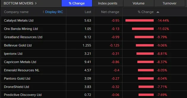 ASX falls as war uncertainty lingers; BHP gains on China breakthrough, Cochlear plummets - 3