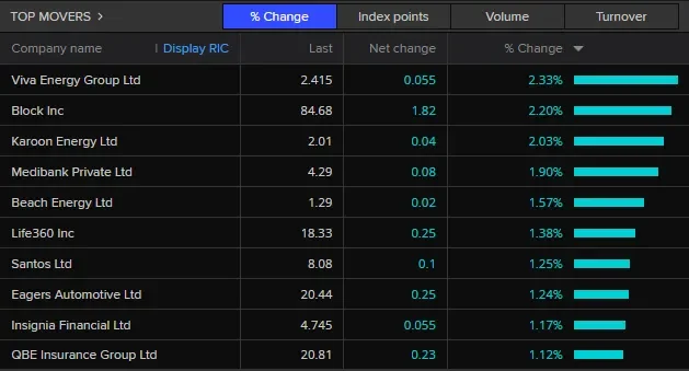ASX falls as war uncertainty lingers; BHP gains on China breakthrough, Cochlear plummets - 1