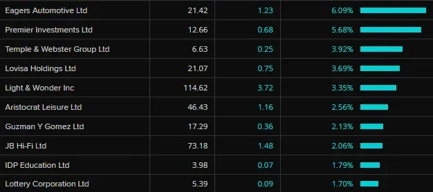 ASX falls as war uncertainty lingers; BHP gains on China breakthrough, Cochlear plummets - 4