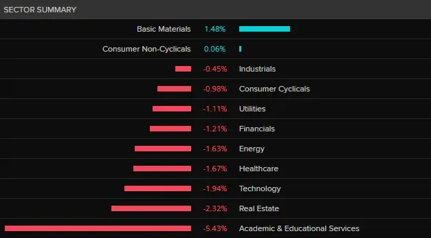 ASX closes higher; Block soars; Coles slumps - 2