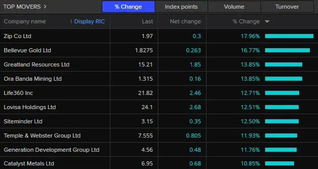 ASX set to rise, Wall Street rebounds as oil prices fall - 4