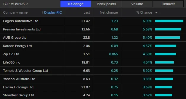 ASX falls as war uncertainty lingers; BHP gains on China breakthrough, Cochlear plummets - 2