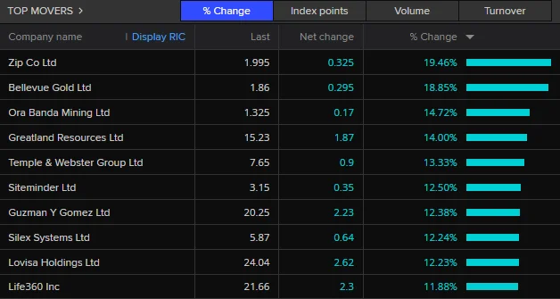 ASX set to open higher despite failed Iran talks; Aussie dollar falls - 4