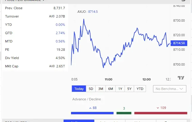 ASX set to slip, Wall Street extends winning streak - 1