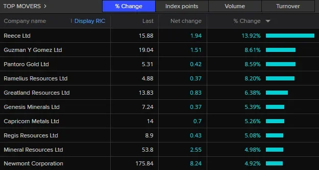 ASX closes higher; Block soars; Coles slumps - 4