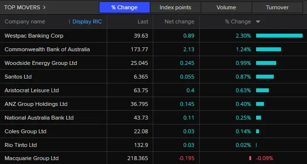 ASX set to rise, Wall Street unsteady; NAB’s $2b profit - 4