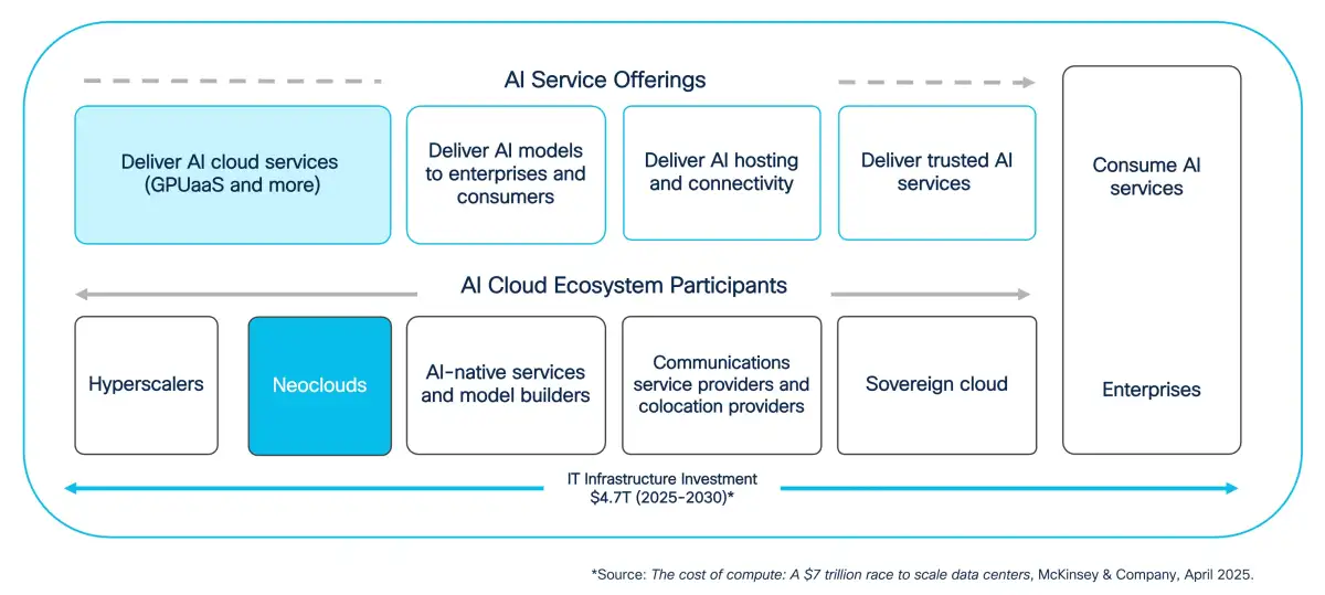 What is a neocloud, and why is Big Tech muscling in? - 2