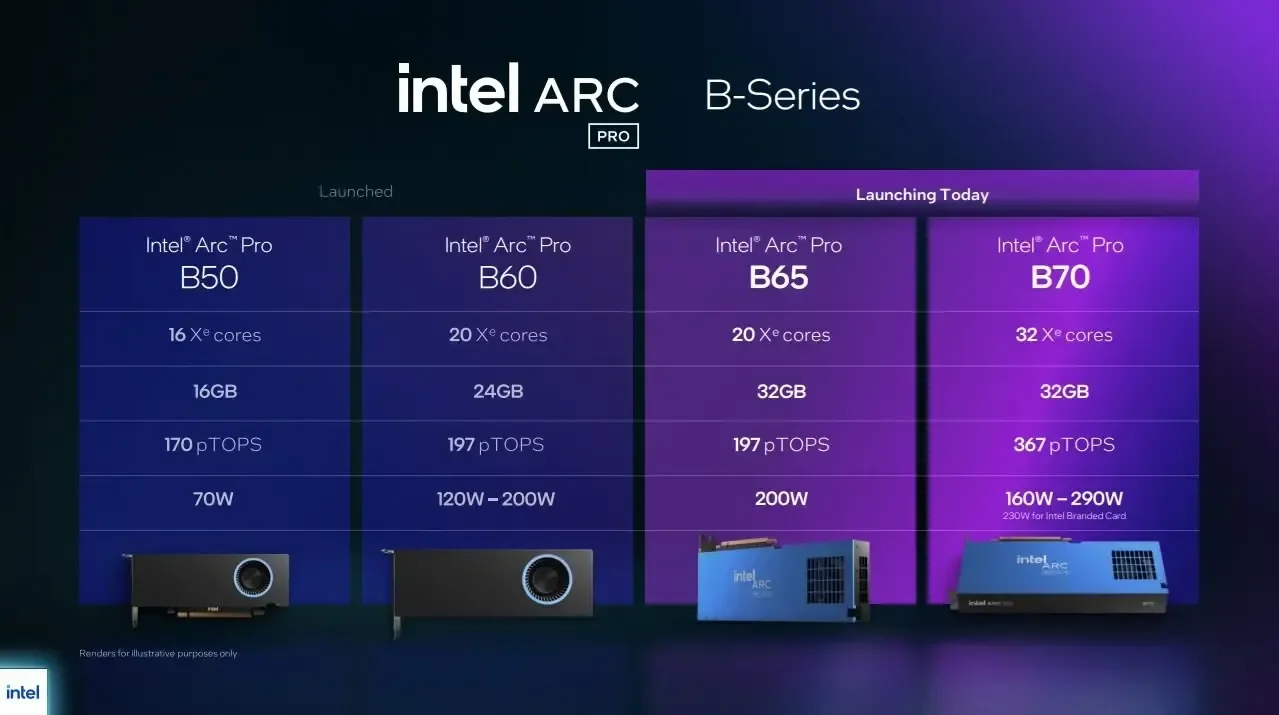 Intel Arc B70 Pro and B65 Pro leak reveals 'Big Battlemage' workstation GPUs with 32GB ... - 2
