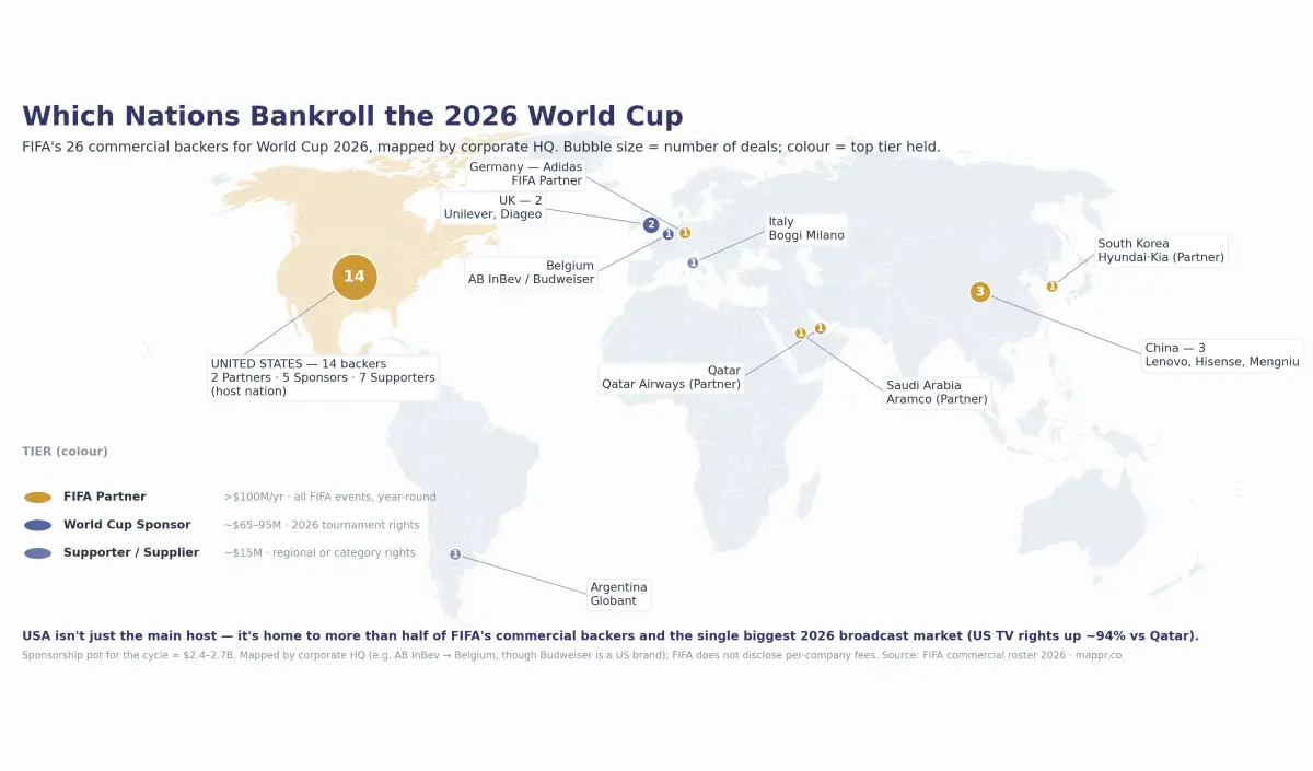 FIFA is making so much money off this year's World Cup that the United States will likely host ... - 3