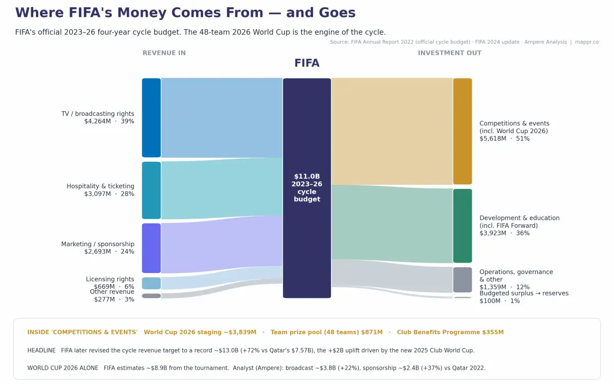 FIFA is making so much money off this year's World Cup that the United States will likely host ... - 2
