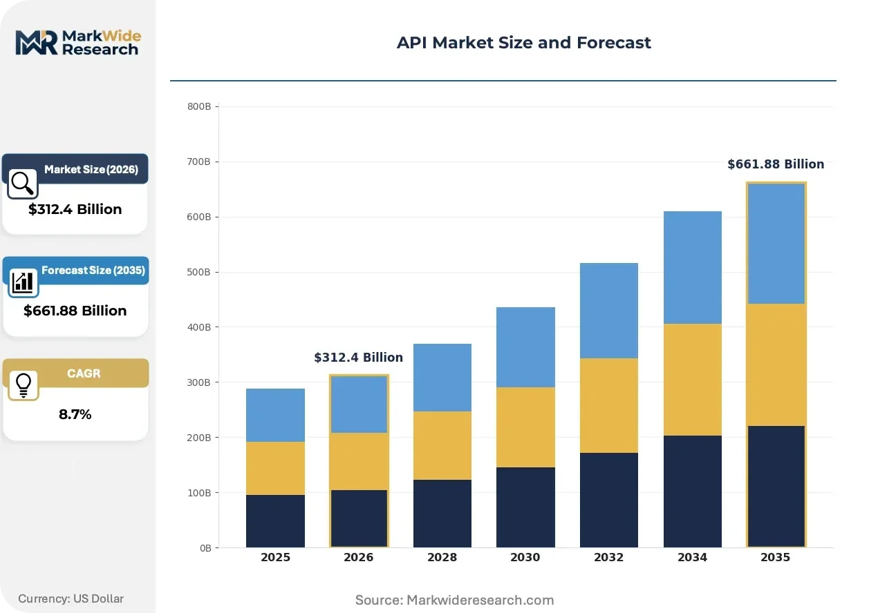 Italy Api Marketplace Market Size & Outlook, 2026-2033 - 1