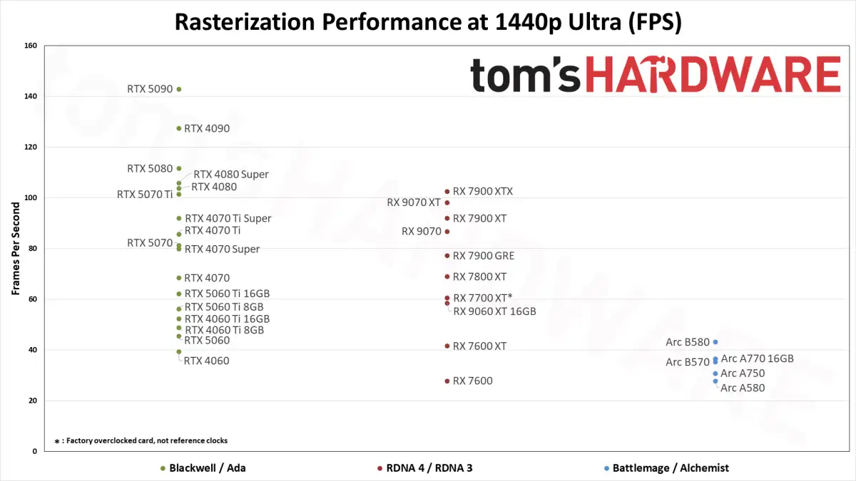 PowerColor Hellhound RX 9070 Crashes Below $600 For The First Time This Year, Defying ... - 2