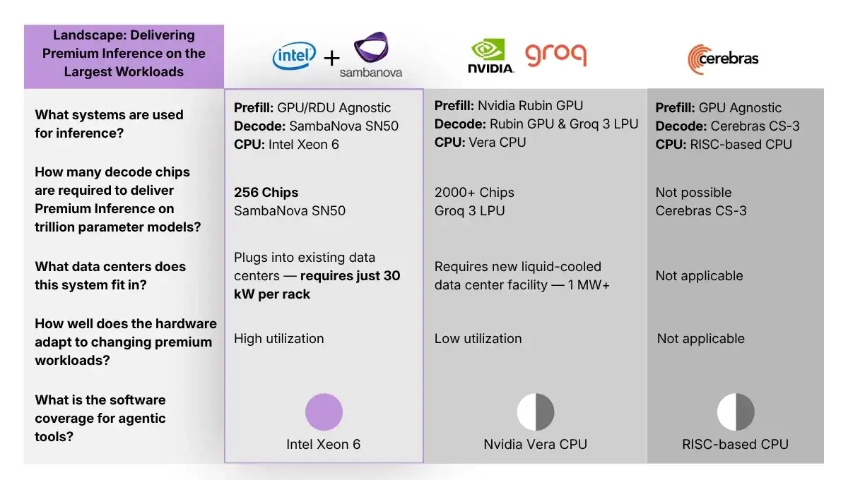 SambaNova and Intel’s heterogeneous x86 AI architecture - 1