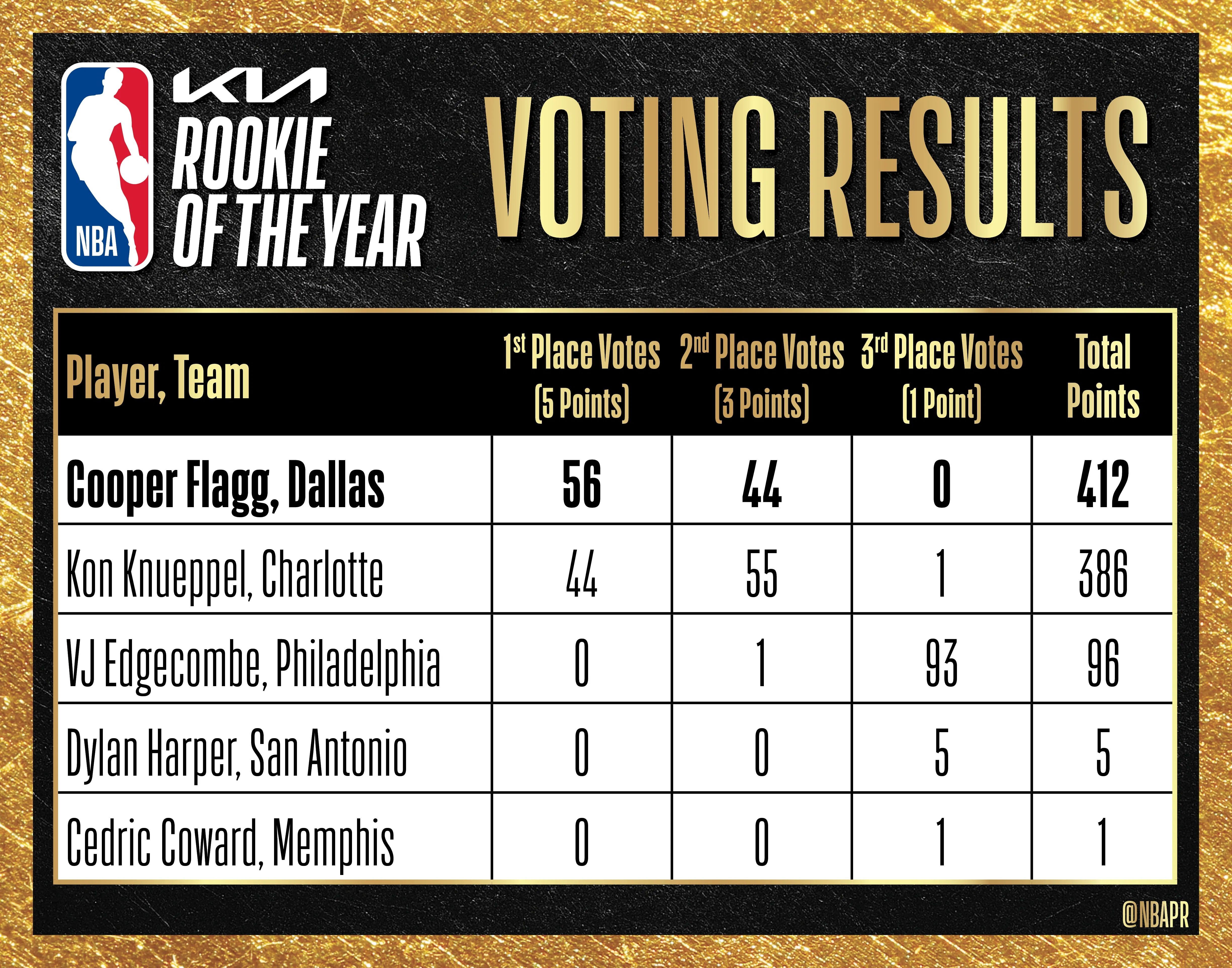 Flagg edges Knueppel in tight Rookie of Year vote - 2