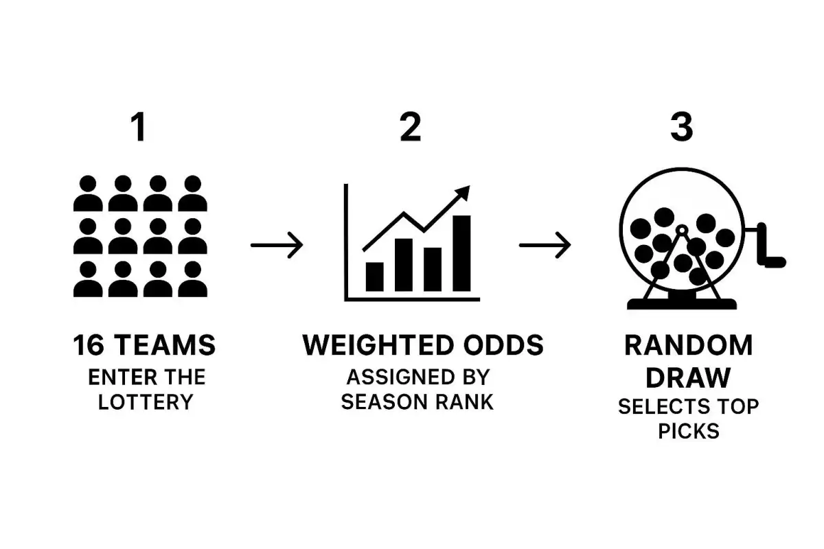 How does the NHL draft lottery work? Everything yo... - 4