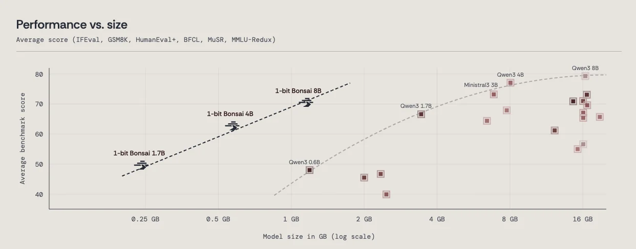PrismML Bonsai 8B: The First True 1-Bit LLM That Actually Works - Running Locally - 2