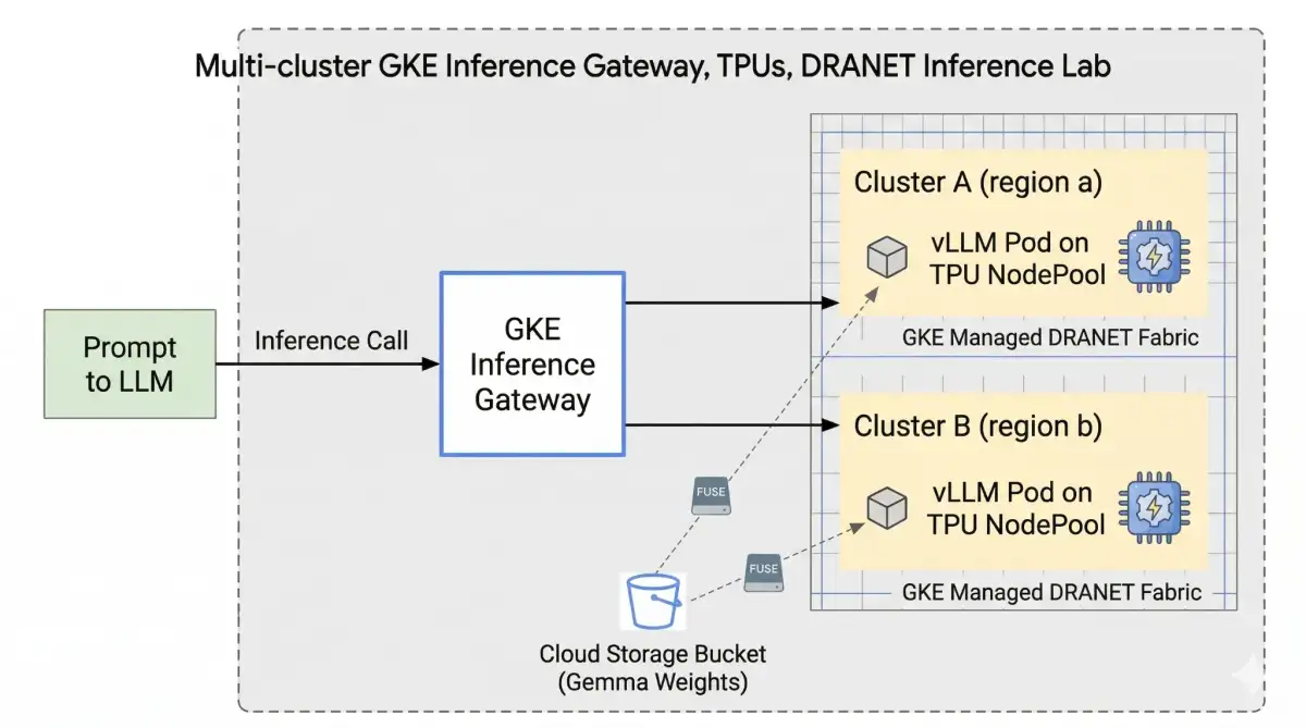 Experimenting with GPUs: GKE managed DRANET and Inference Gateway AI Deployment - 1