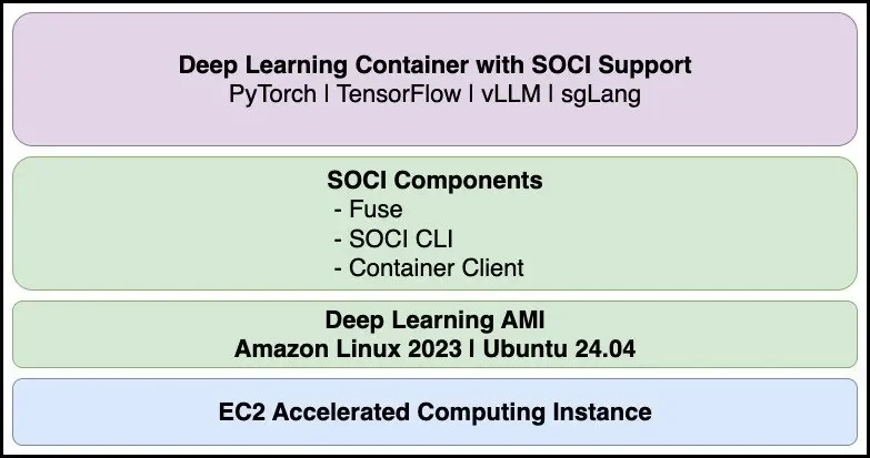 Reducing container cold start times using SOCI index on DLAMI and DLC - AWS - 1