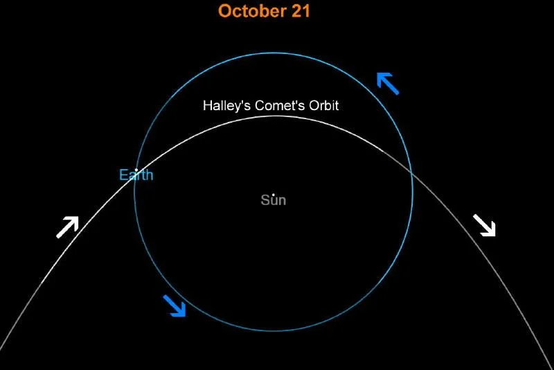 How to Catch a Meteor Shower From Halley’s Comet - 4