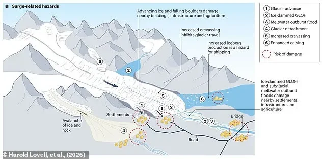Scientists are baffled to discover 3,100 glaciers SURGING - as they warn it could be even more 'troublesome' than glacial retreat - 4