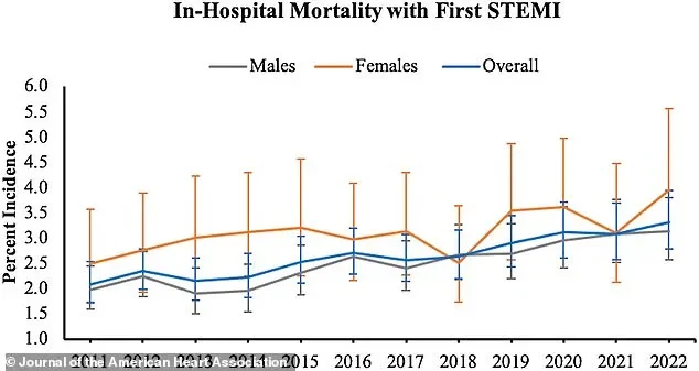 Doctors stunned as 'old person' health condition is increasingly striking younger Americans... and the consequences are deadlier - 3