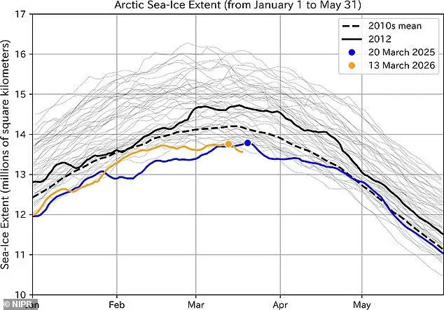 Arctic sea ice hits a record LOW - as scientists warn we're inching closer to a 'point of no return' - 1