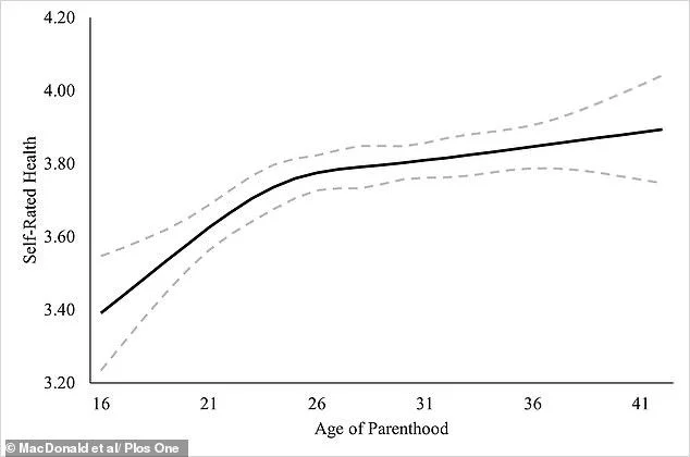 The perfect age to have your first child is 29, scientists say - because parents who wait are more likely to be richer and healthier - 2