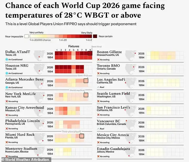 Fifa risking player safety over heat at World Cup - scientists - 1