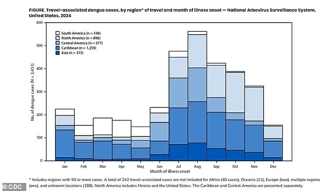 Cases of incurable brain-bleeding virus surge more than 350% in US... as CDC issues travel notice for 12 countries - 2