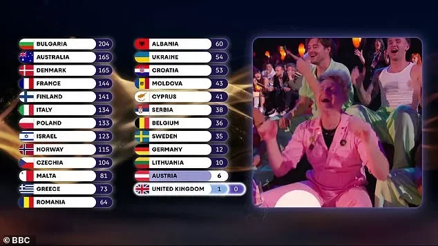 UK's Eurovision act Look Mum No Computer finish in last place as they receive zero public points after fans said entry is 'worst song I've ever heard' - 4