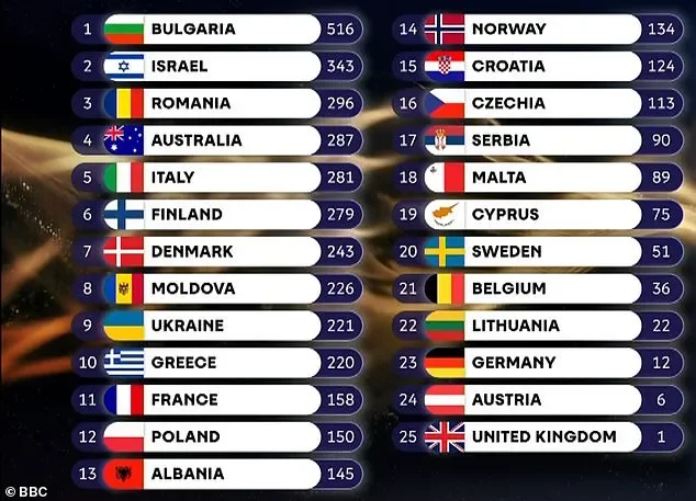 Bulgaria wins Eurovision Song Contest as Israel comes second again - 3
