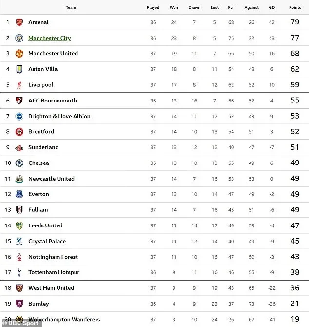 The not-so-supercomputer! Football fans call out AI-powered Premier League prediction which now looks set to be wrong over EVERY position - 1