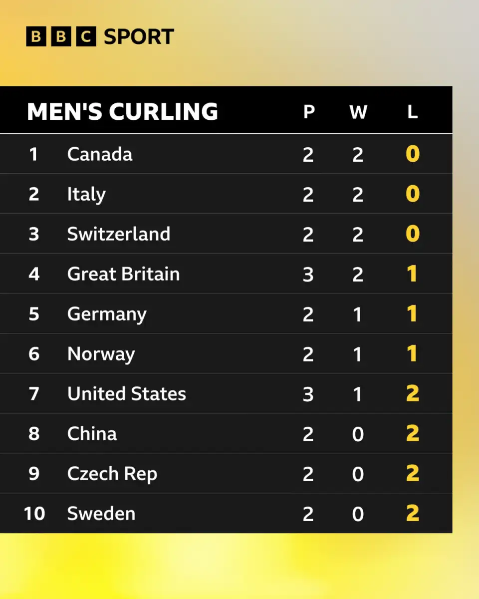 Winter Olympics 2026: GB into mixed team snowboard cross final, Klæbo breaks gold medal record – live - 2