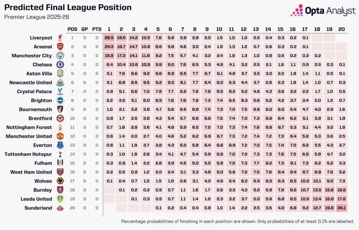 The not-so-supercomputer! Football fans call out AI-powered Premier League prediction which now looks set to be wrong over EVERY position - 4