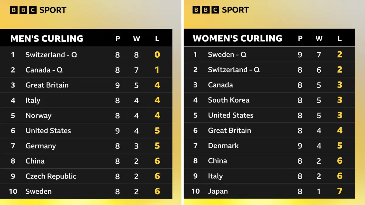 Winter Olympics 2026: GB men win curling semi-final, figure skating and more – live - 1