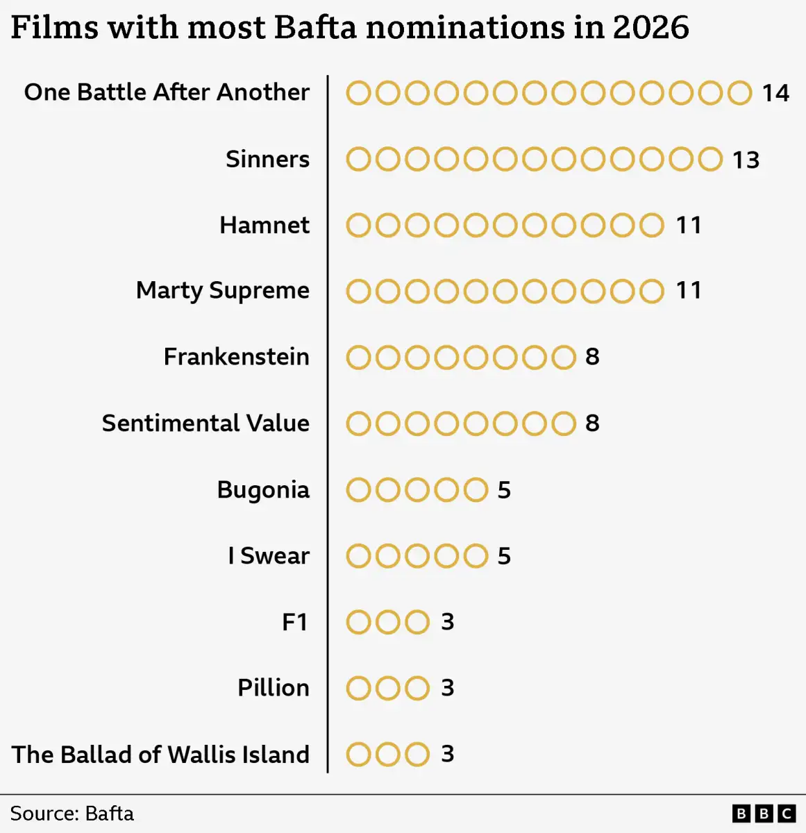 BAFTAs 2026 LIVE: Prince William presents award as host issues update - 2