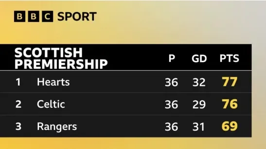 How can Celtic and Hearts win title? Scottish Premiership permutations for final-day decider - 2