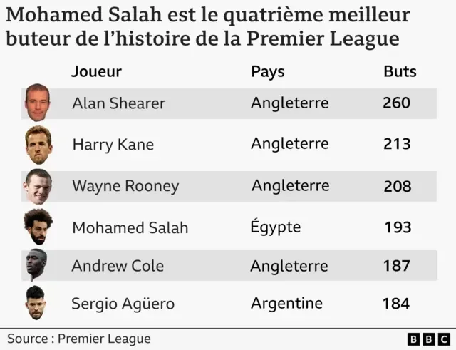 Salah has given everything to Liverpool and deserv... - 3