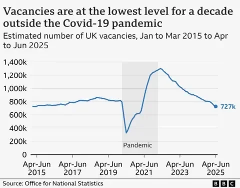 UK wage growth cools further as unemployment rises - 3