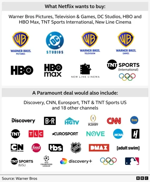 Netflix or Paramount: who would be the best new owner of Warner Bros? - 1