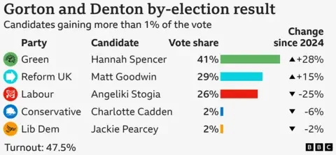 Greens storm to victory in Gorton and Denton by-election as Starmer's Labour is humiliated - 1