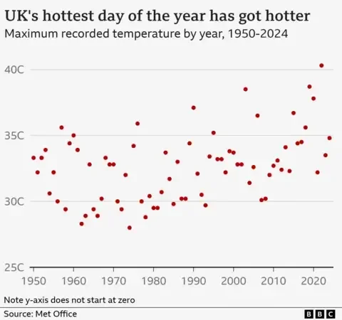 Why does 30°C in the UK 'hit different'? Scientists blame high humidity and lack of air conditioning for the painful British heat - 4