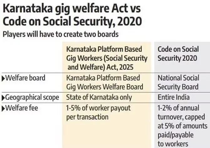 Karnataka app-based workers union to legally oppose attempt to strike down Gig Workers Act - 3