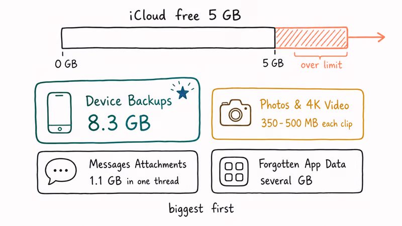 iCloud Storage Full Yet Again? Here's a Fast Fix - 2