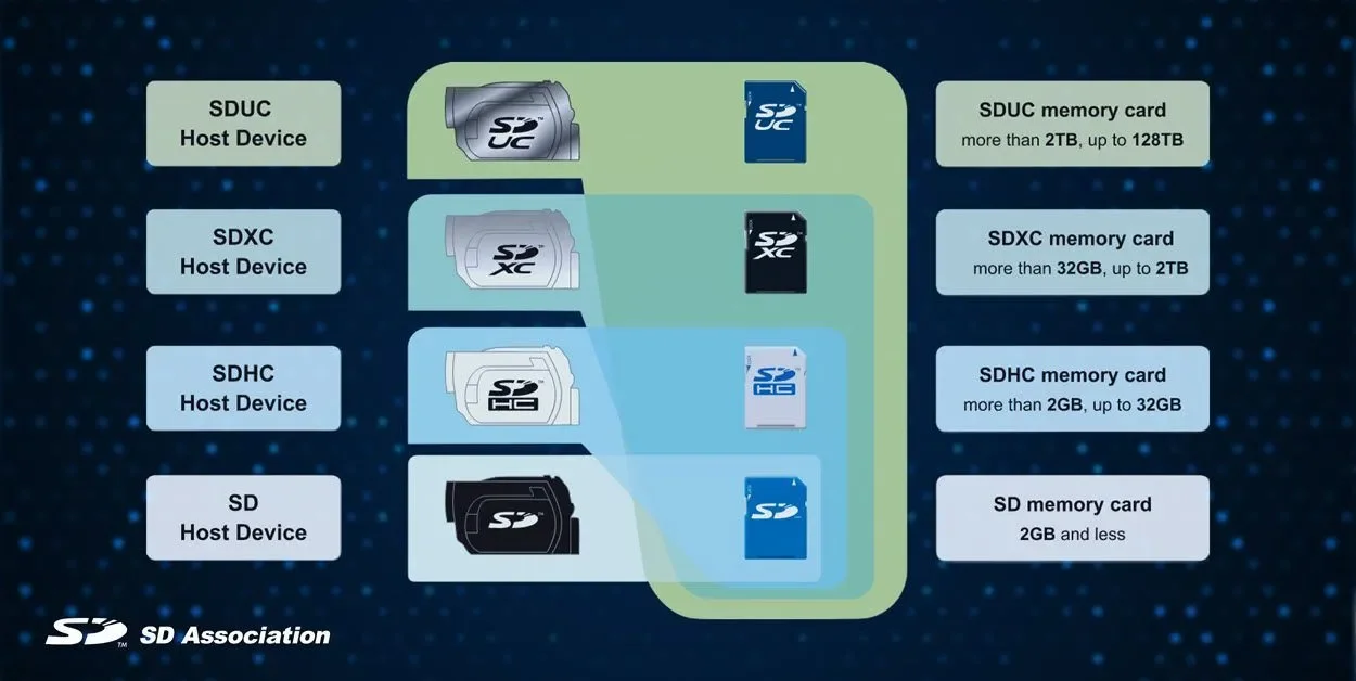 SDUC promised 128TB memory cards: The engineering wall keeping SD cards at 2TB - 2